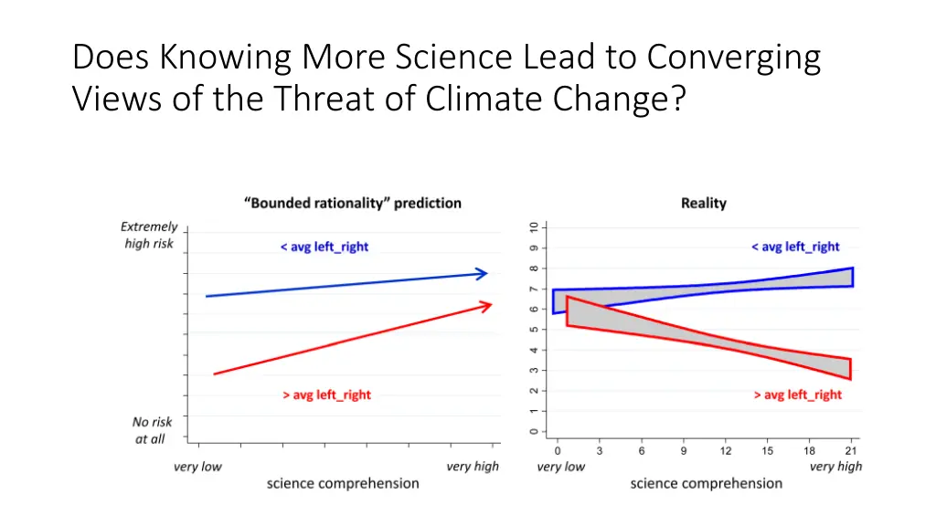 does knowing more science lead to converging