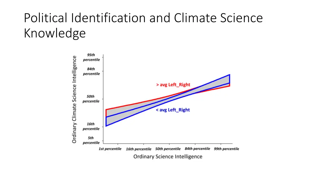 political identification and climate science