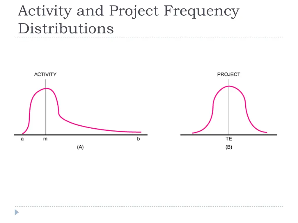 activity and project frequency distributions