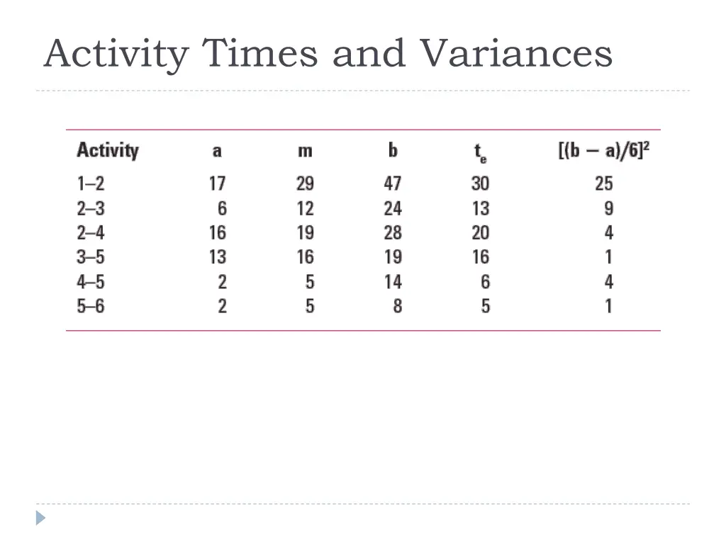 activity times and variances