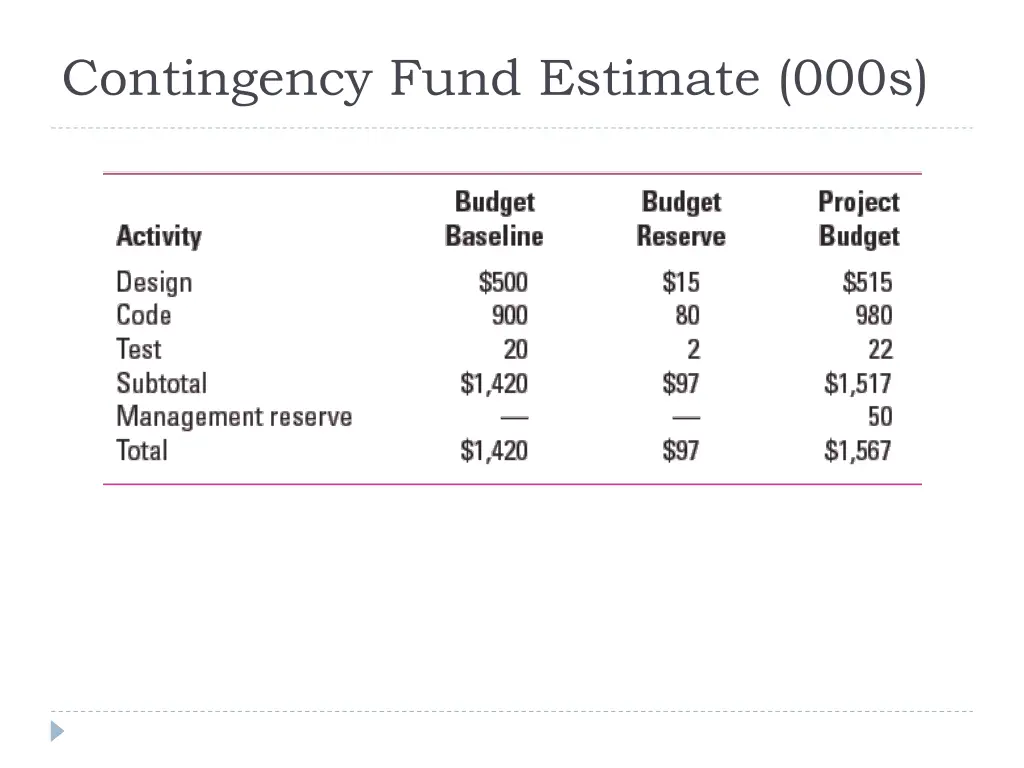 contingency fund estimate 000s