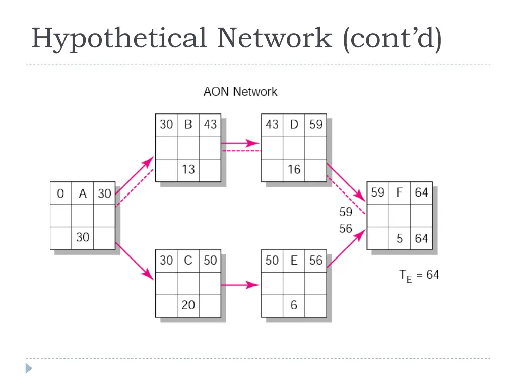 hypothetical network cont d