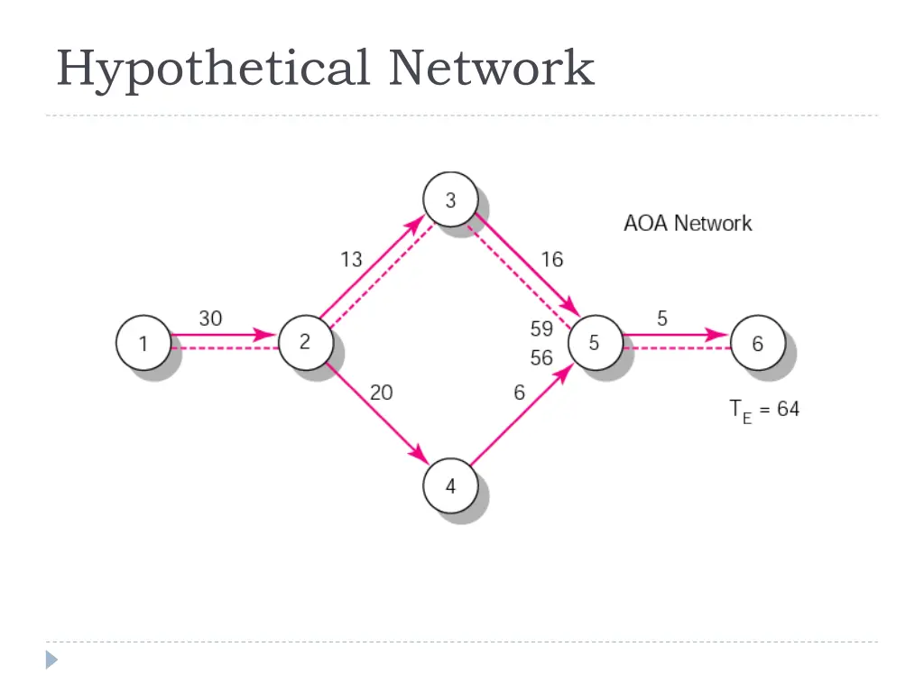 hypothetical network