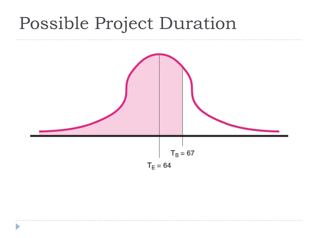 possible project duration