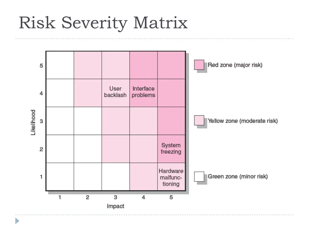 risk severity matrix