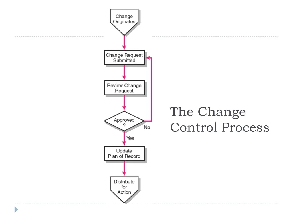 the change control process