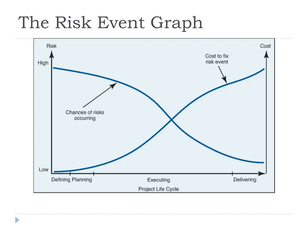 the risk event graph