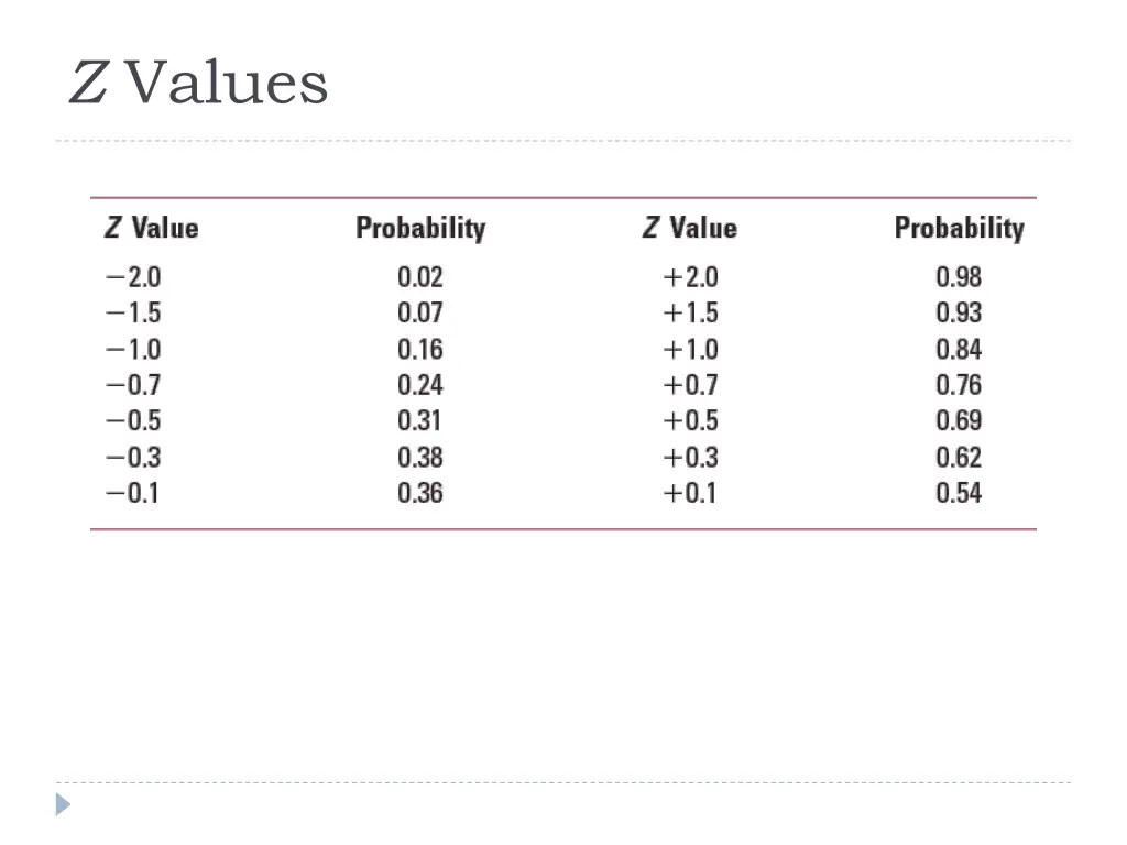 z values