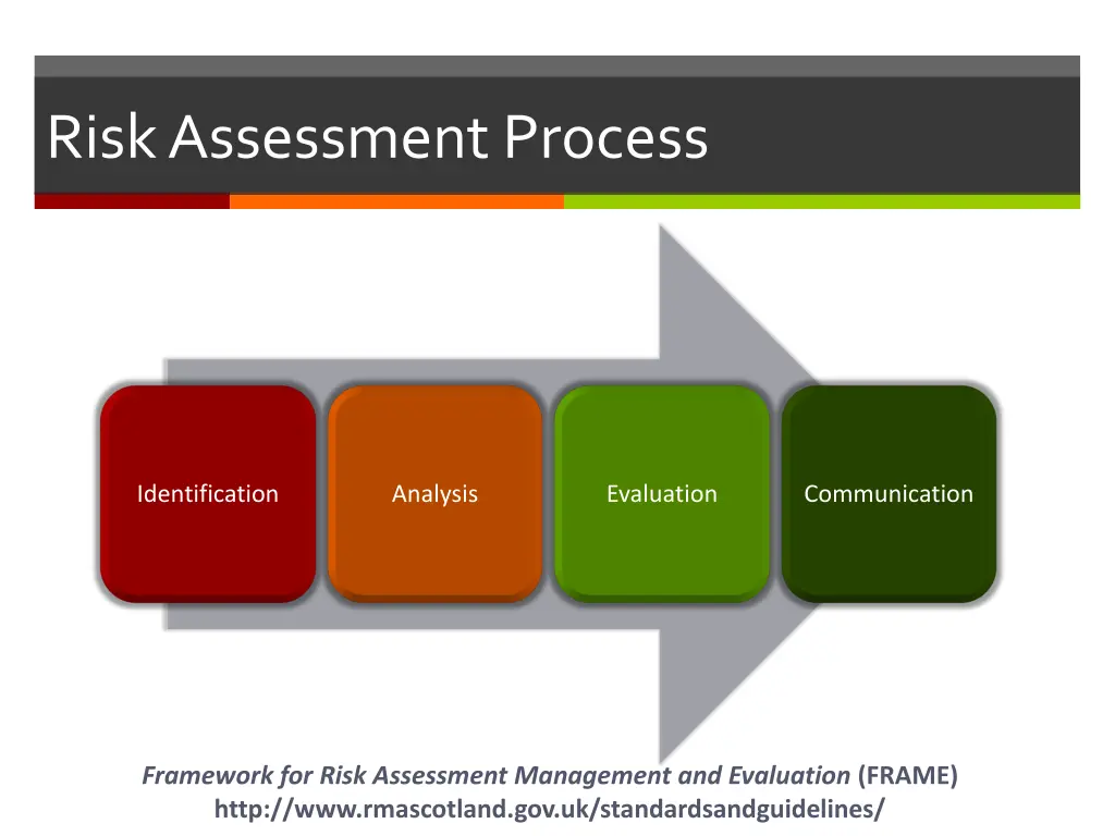 risk assessment process