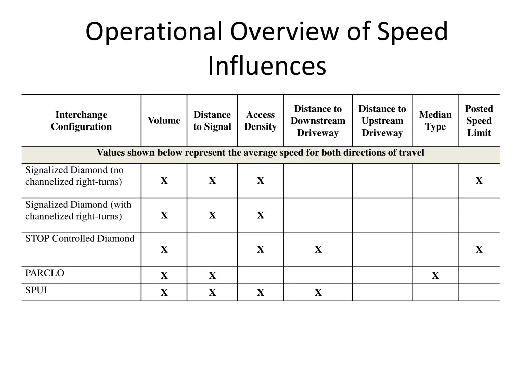 operational overview of speed influences