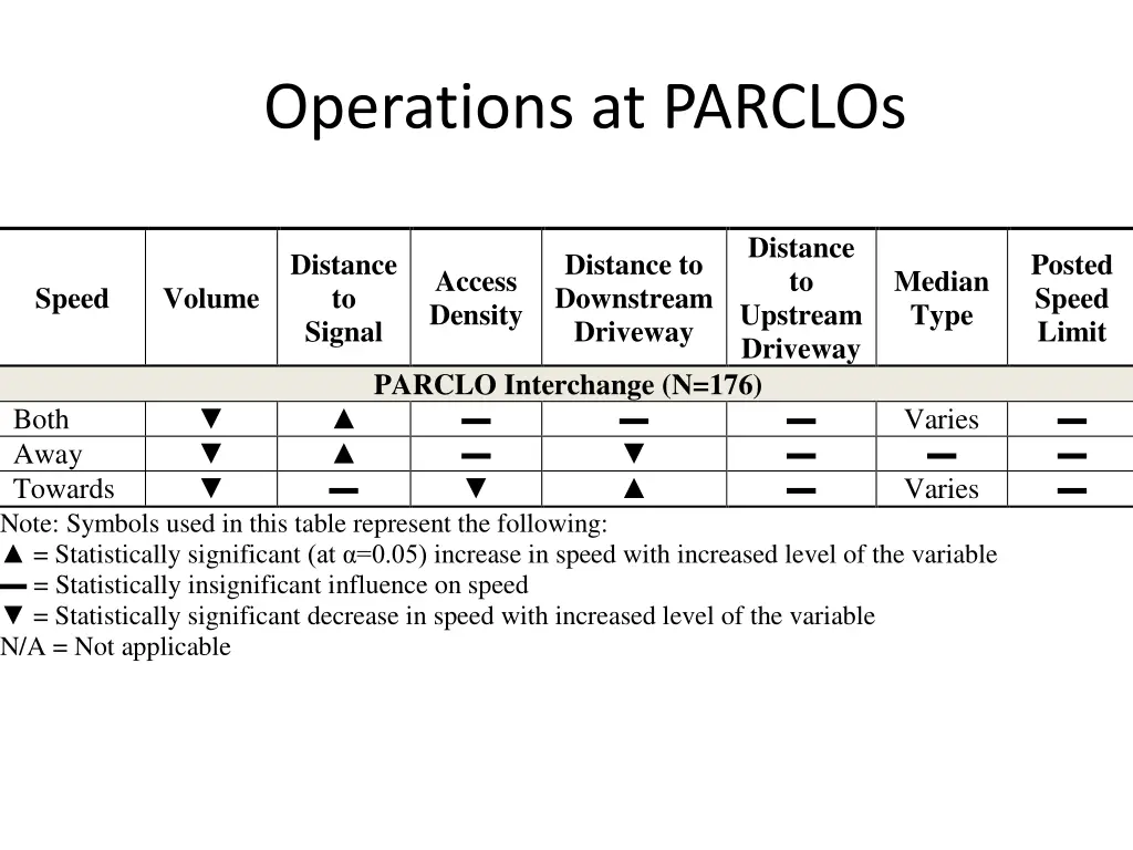 operations at parclos