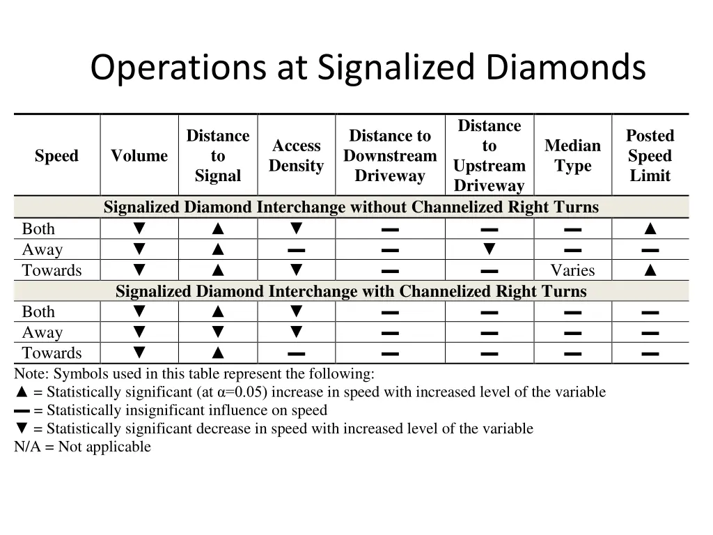 operations at signalized diamonds