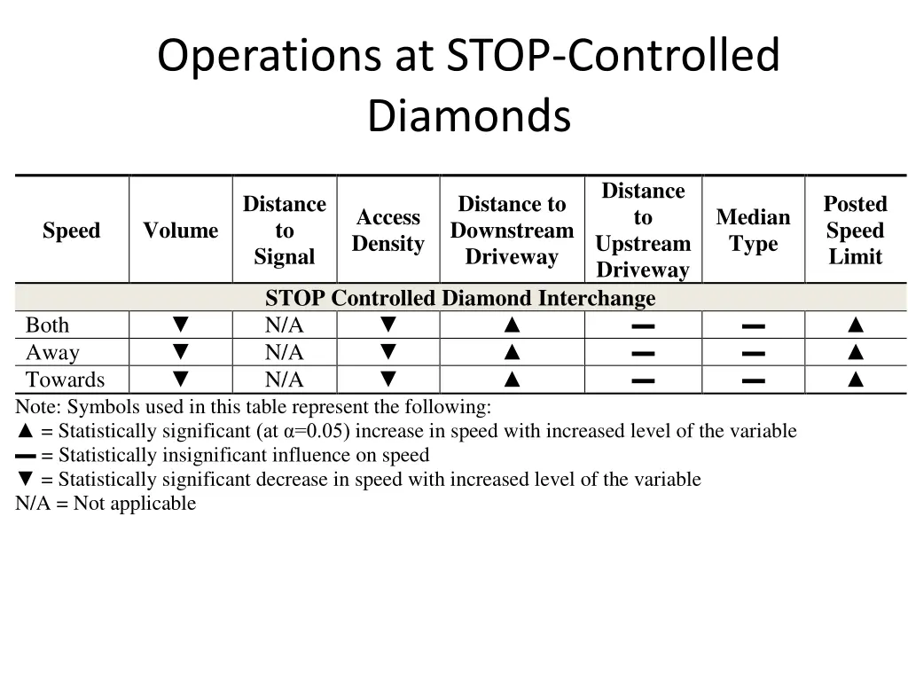 operations at stop controlled diamonds