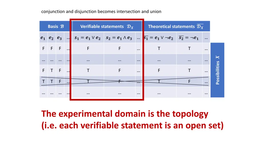 conjunction and disjunction becomes intersection