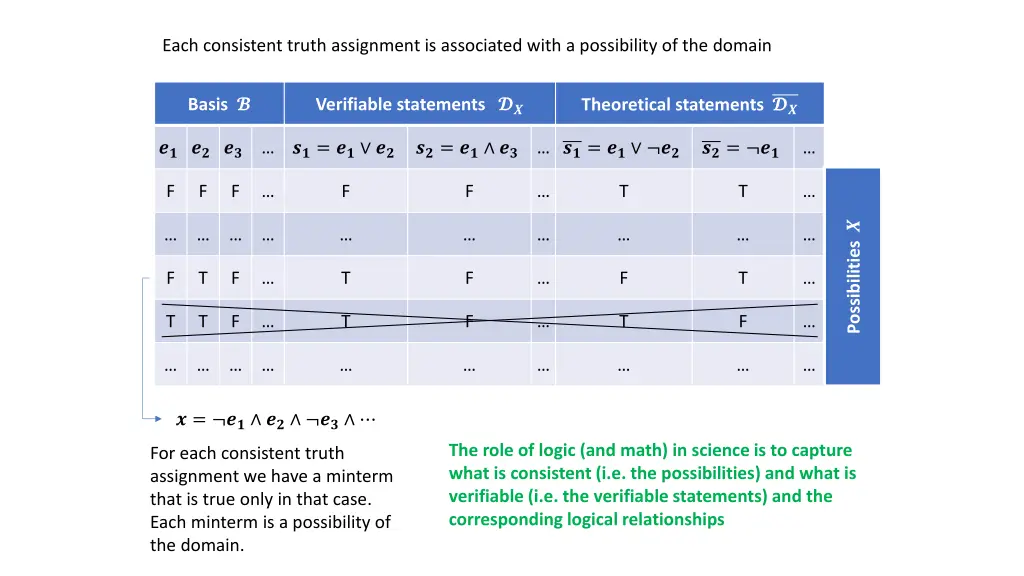 each consistent truth assignment is associated 1