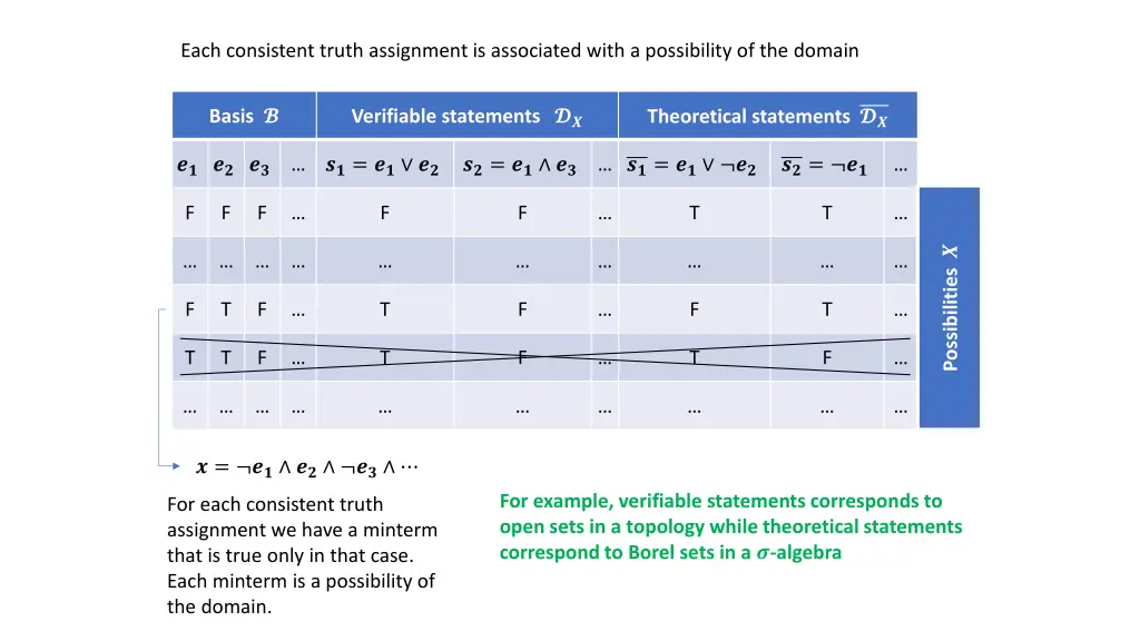 each consistent truth assignment is associated 2