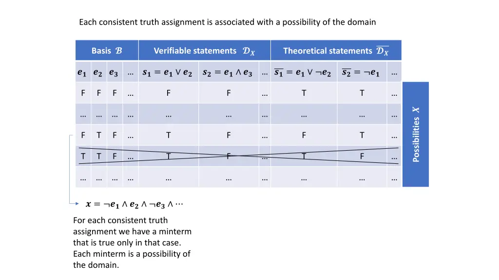 each consistent truth assignment is associated