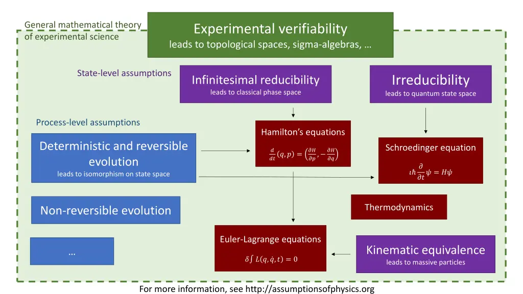 general mathematical theory of experimental 1