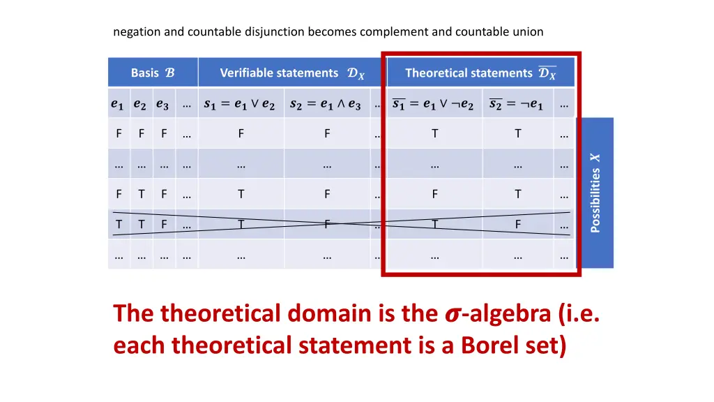 negation and countable disjunction becomes