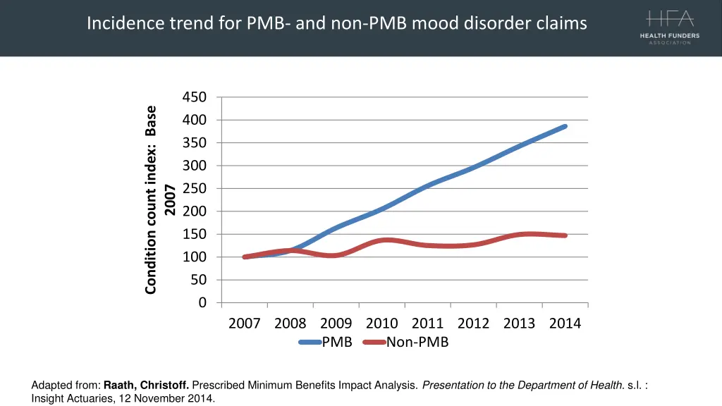 incidence trend for pmb and non pmb mood disorder