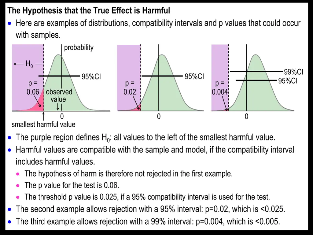 the hypothesis that the true effect is harmful