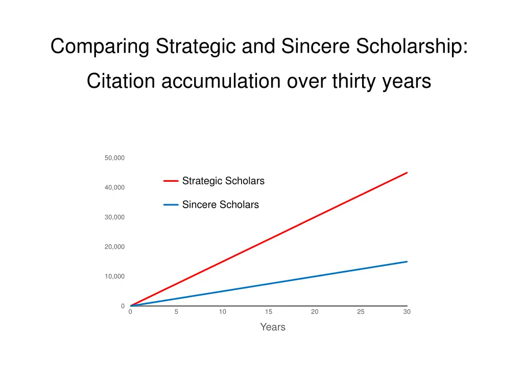 comparing strategic and sincere scholarship