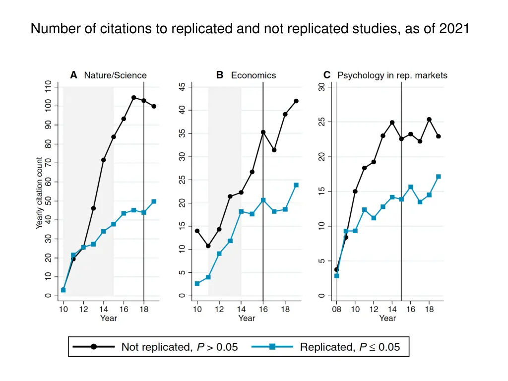 number of citations to replicated