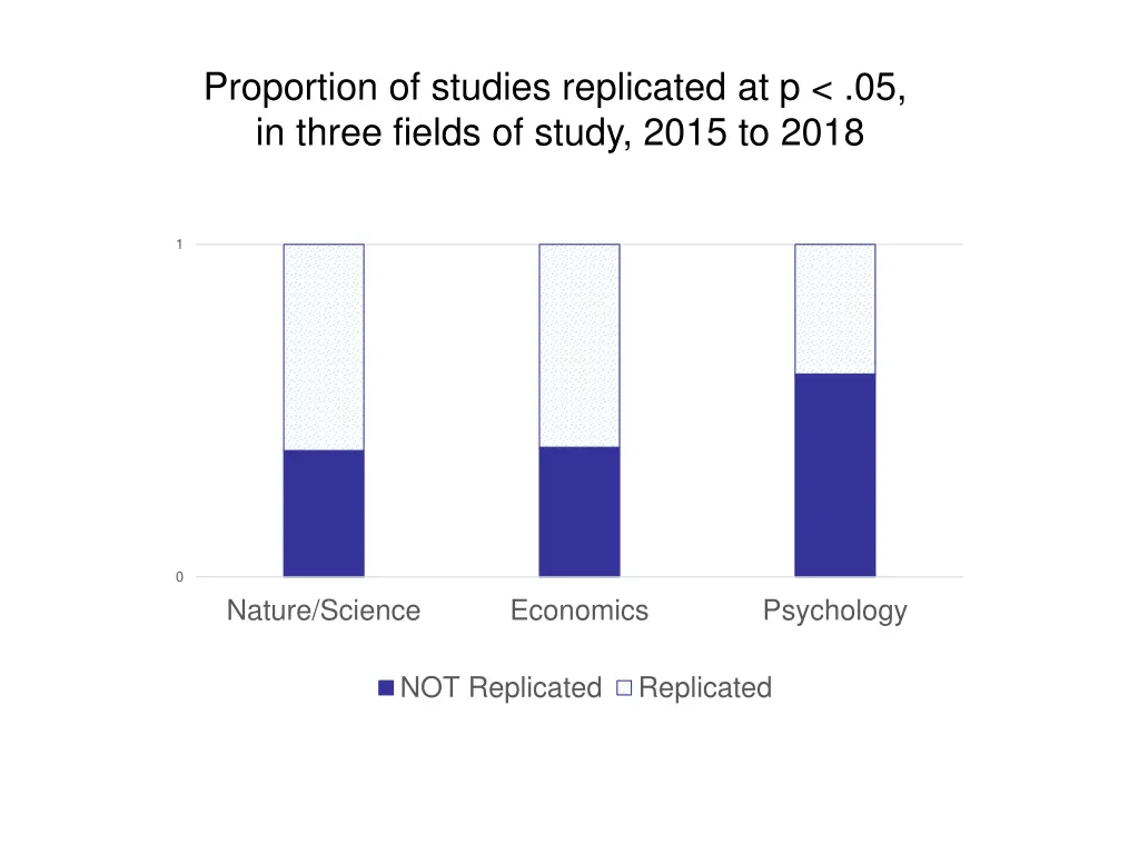 proportion of studies replicated at p 05 in three