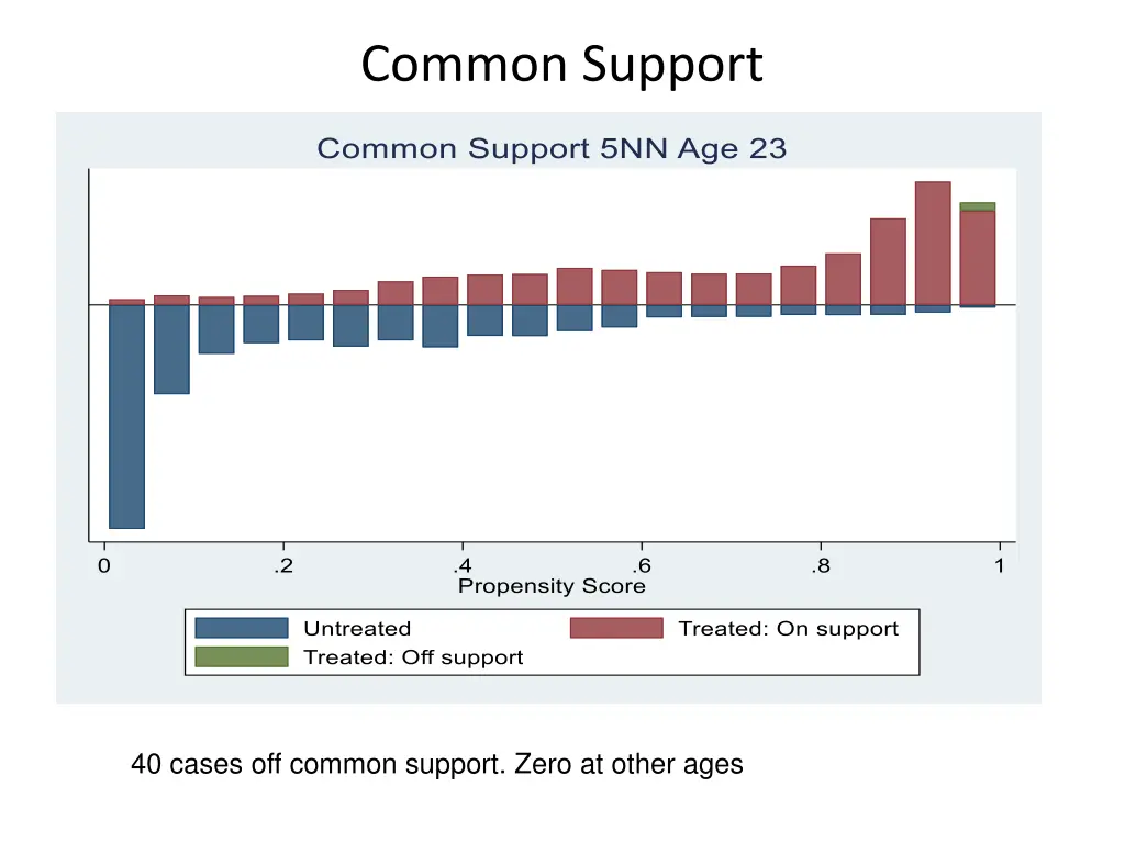 common support