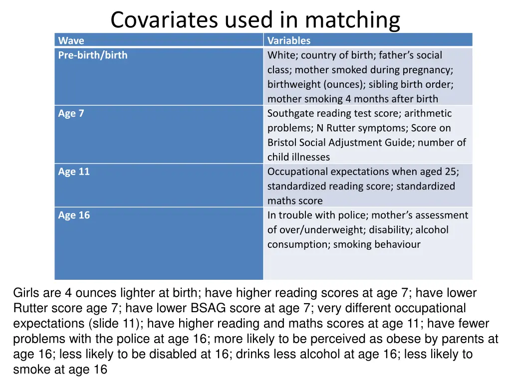 covariates used in matching