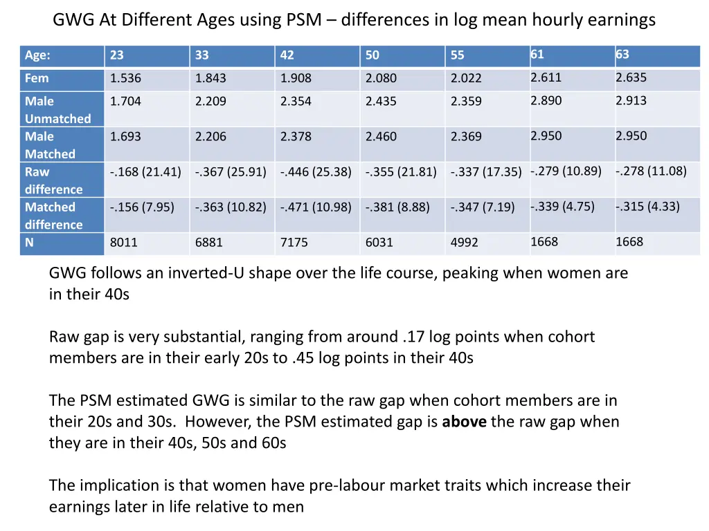 gwg at different ages using psm differences