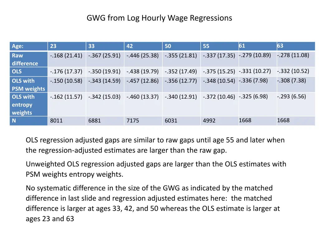 gwg from log hourly wage regressions