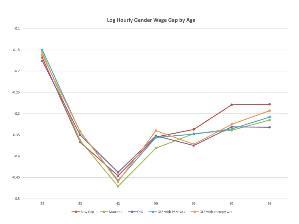 log hourly gender wage gap by age