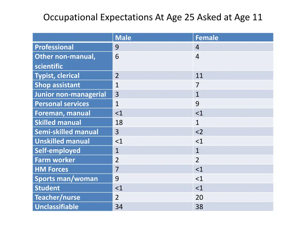 occupational expectations at age 25 asked