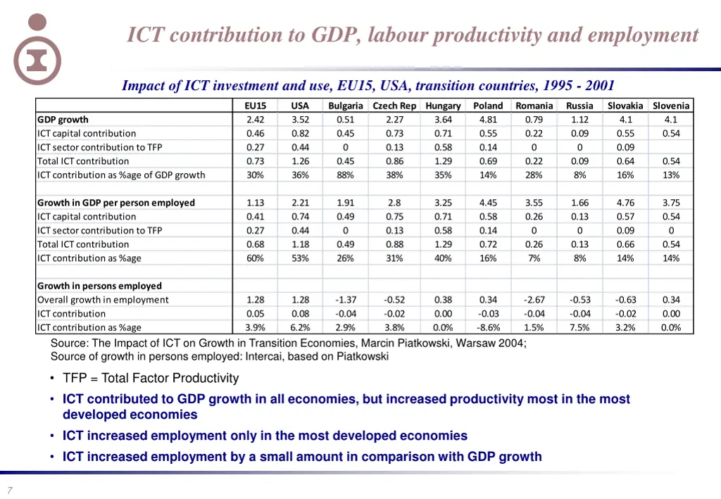 ict contribution to gdp labour productivity