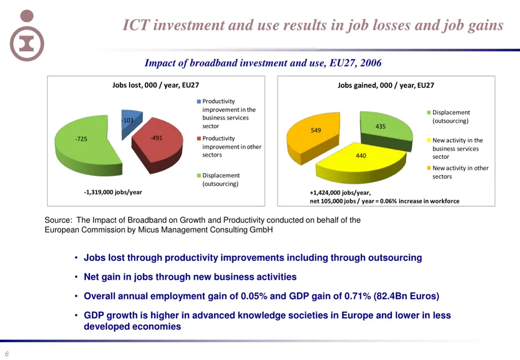 ict investment and use results in job losses