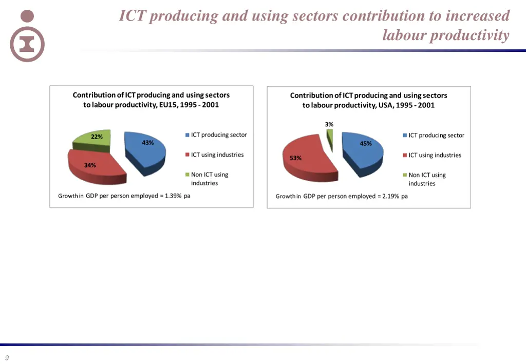 ict producing and using sectors contribution 1