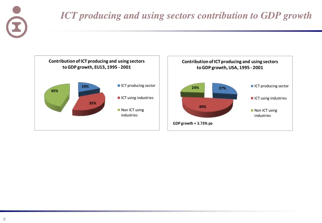 ict producing and using sectors contribution