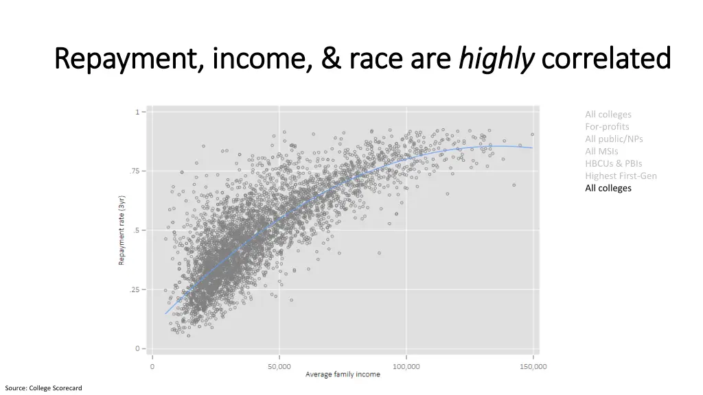 repayment income race are repayment income race