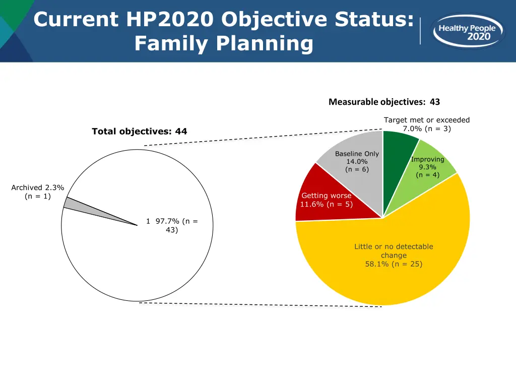 current hp2020 objective status family planning