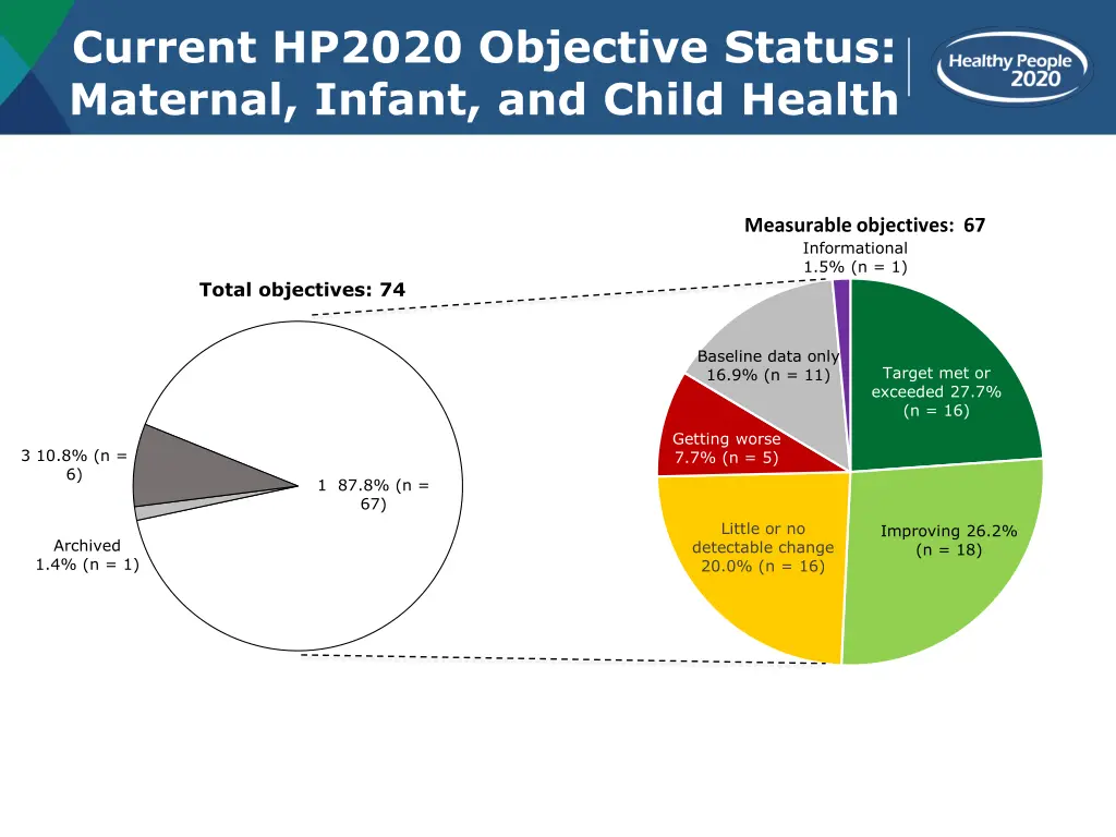 current hp2020 objective status maternal infant