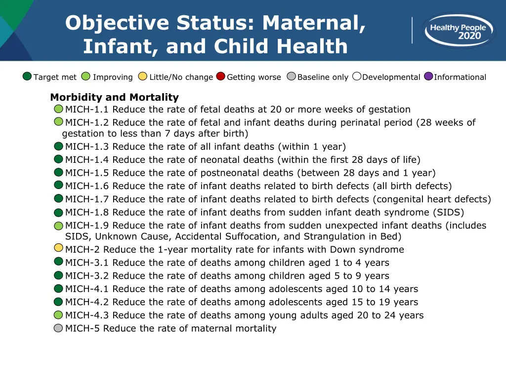 objective status maternal infant and child health