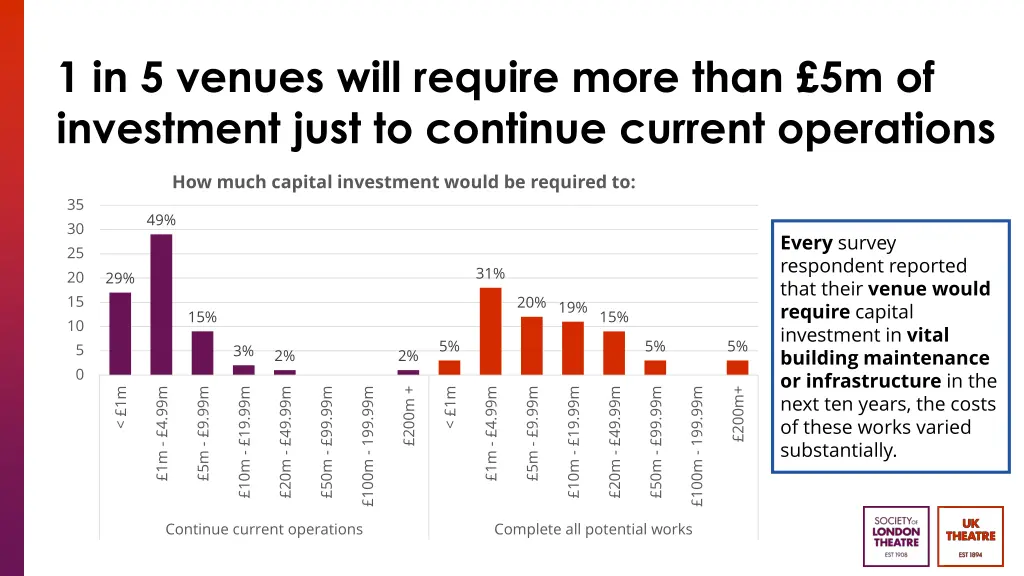 1 in 5 venues will require more than