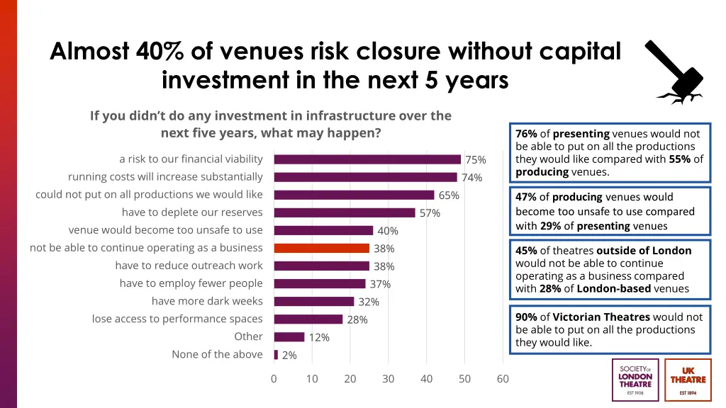 almost 40 of venues risk closure without capital