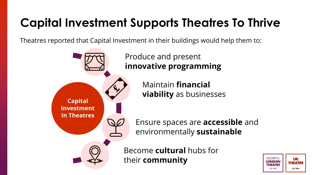 capital investment supports theatres to thrive