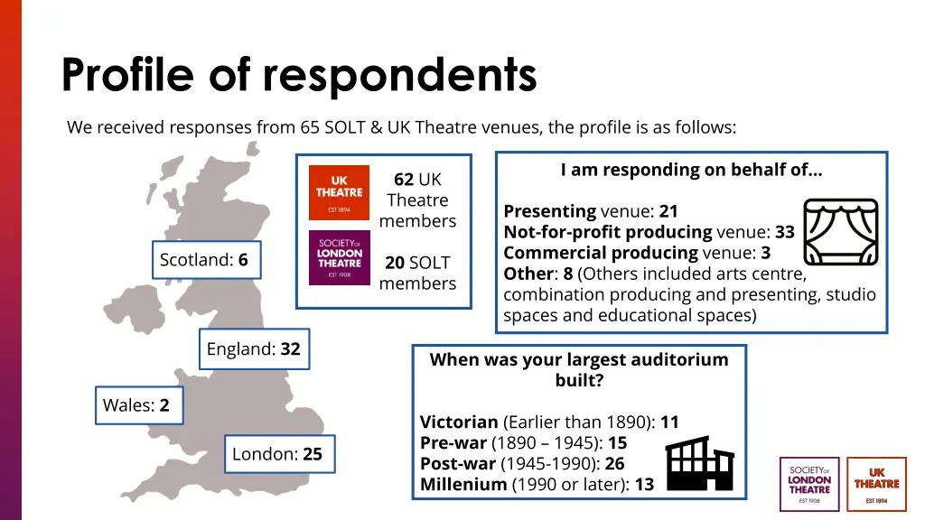 profile of respondents