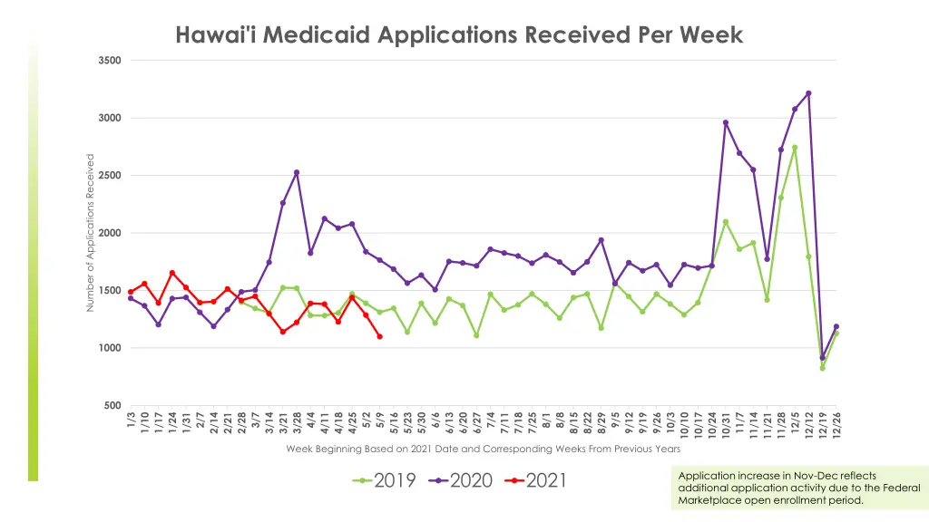 hawai i medicaid applications received per week