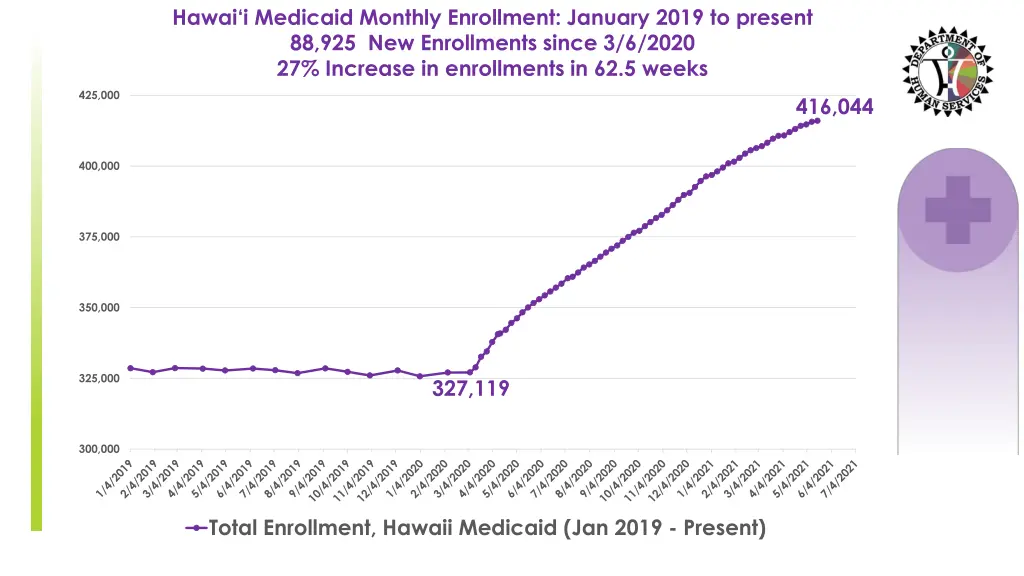 hawai i medicaid monthly enrollment january 2019