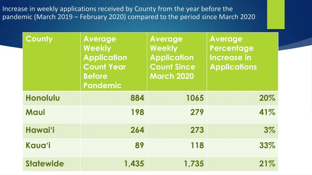 increase in weekly applications received