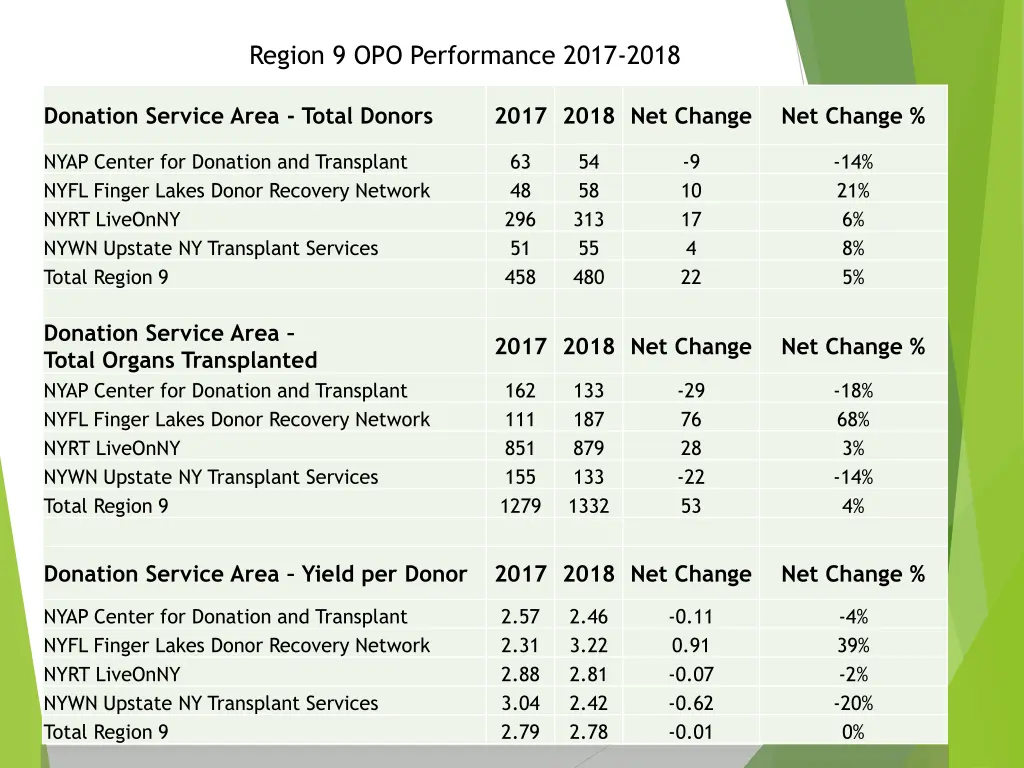 region 9 opo performance 2017 2018